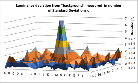 Sensors Insights 1 2017-12-01 Fig3 Fig. 3: A contrast ratio of 6 standard deviations beyond the noise level is desired for repeatable detection of defects.